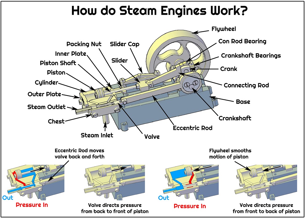How a Steam Engine Works